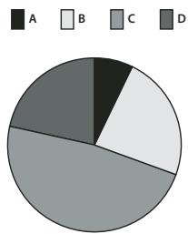 ADOBE ILLUSTRATOR CS4 - Saisie des ensembles de données de graphes sectoriels - 2