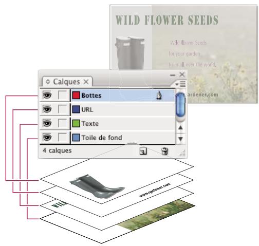 ADOBE INCOPY CS3 - A propos des calques - 1