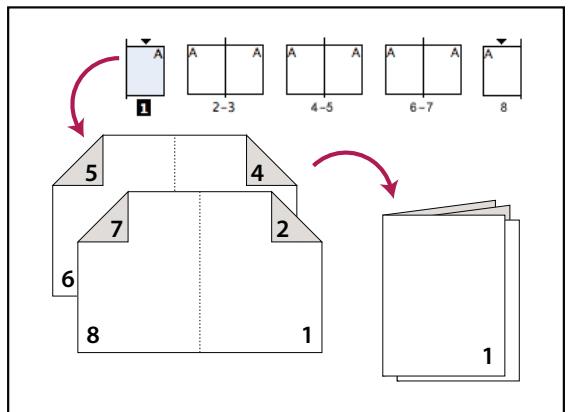 ADOBE INDESIGN CS3 - Imposition d'un document pour l'impression de livrets - 1
