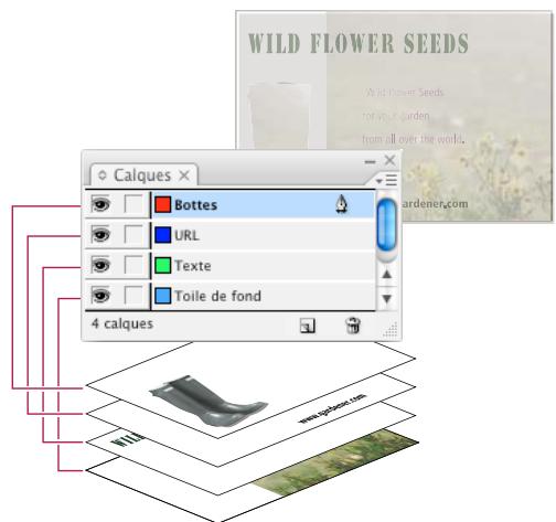 ADOBE INDESIGN CS3 - A propos des calques - 1