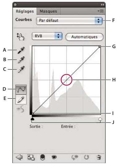 ADOBE PHOTOSHOP CS5 - Présentation des courbes - 1