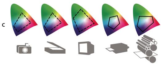 ADOBE PHOTOSHOP ELEMENTS 10 - Configuration de la gestion des couleurs - 2