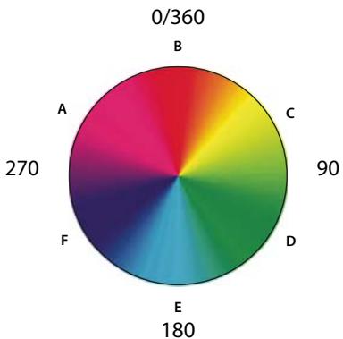 ADOBE PHOTOSHOP ELEMENTS 8 MAC - Roue chromatique - 1