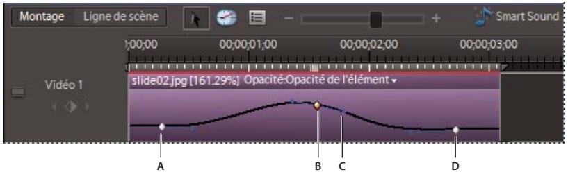ADOBE PREMIERE ELEMENTS 8 - Contrôle de la vitesse de changement avec l'interpolation Bézier - 1