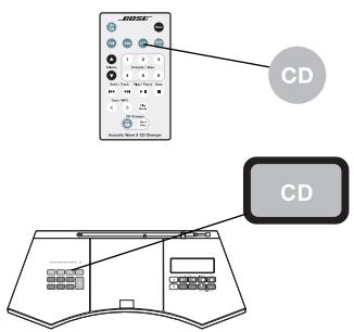 BOSE CHARGEUR 5 CD ACOUSTIC WAVE MUSIC SYSTEM II - Sélection du lecteur de CD ou du chargeur de CD - 1