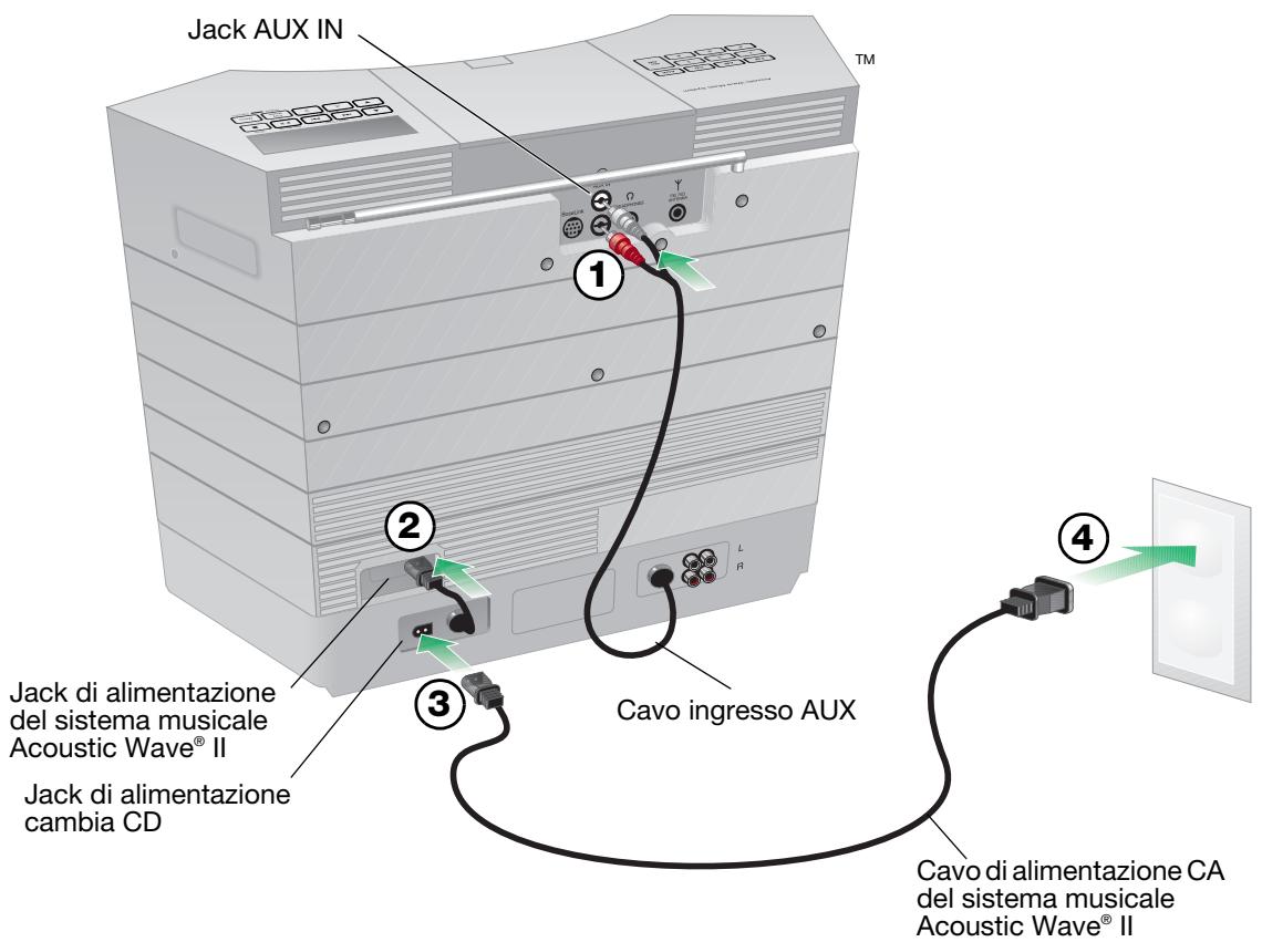 BOSE CHARGEUR 5 CD ACOUSTIC WAVE MUSIC SYSTEM II - Prima di,iniziare I'installazione,staccare il cavo di alimentazione CA del systemamusicale Acoustic Wave ^ 念 e tenerlo a portata di mano perché dovrè essere nuovamente utilizzato al Punto 3. - 1