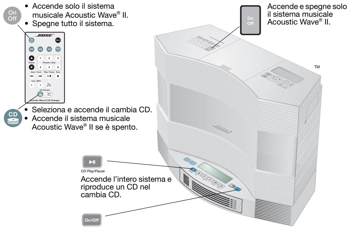 BOSE CHARGEUR 5 CD ACOUSTIC WAVE MUSIC SYSTEM II - Accensione e spegnimento del sistema - 1