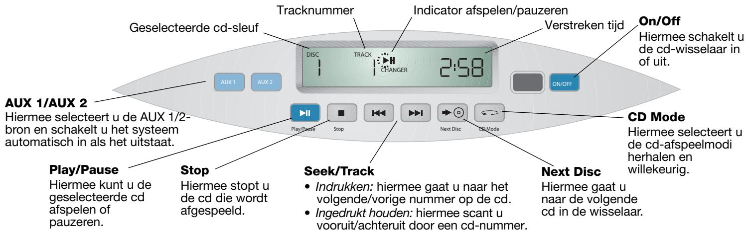 BOSE CHARGEUR 5 CD ACOUSTIC WAVE MUSIC SYSTEM II - Het bedieningspaneel van de Acoustic Wave® II-cd-wisselaar gebruiken - 1