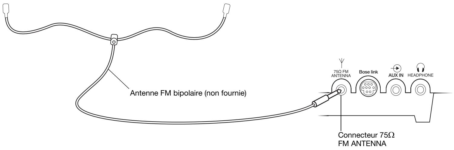 BOSE WAVE RADIO II - Branchement d'une antenne FM extérieure - 1