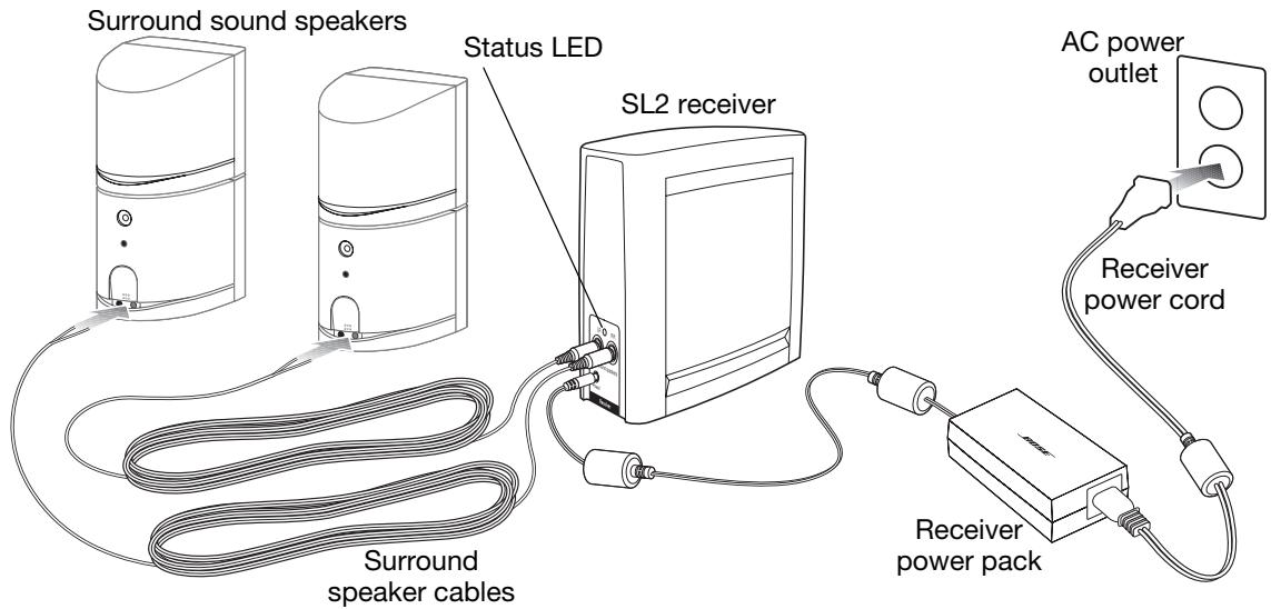 BOSE CONNEXION SURROUND SANS FIL SL2 - To make the receiver connections - 1