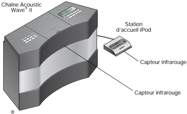 BOSE KIT DE CONNEXION IPOD POUR ACOUSTIC WAVE - Emplacement recommende - 1