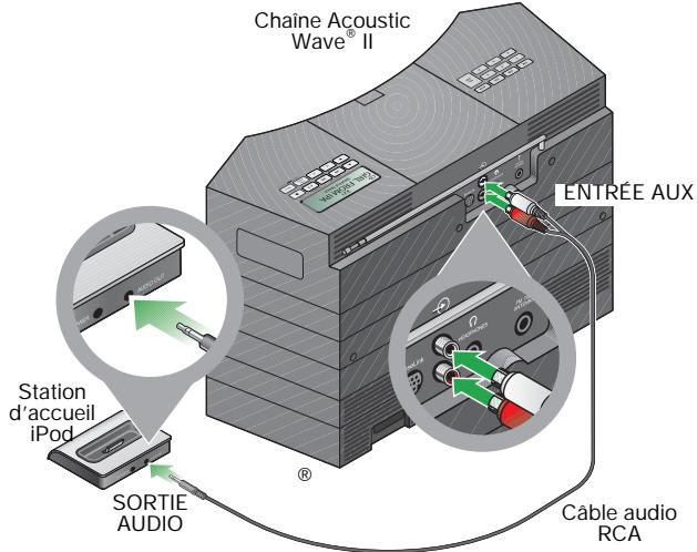 BOSE KIT DE CONNEXION IPOD POUR ACOUSTIC WAVE - Connexion de la station d'accueil - 1