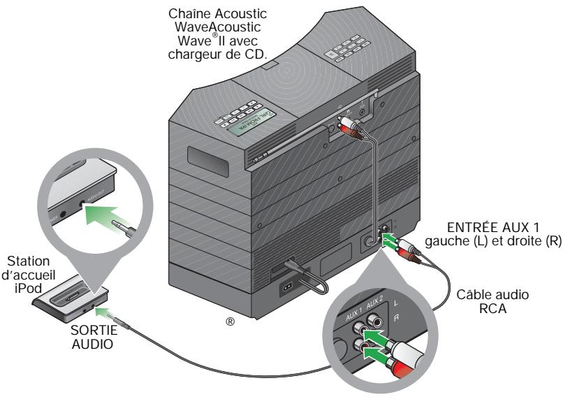 BOSE KIT DE CONNEXION IPOD POUR ACOUSTIC WAVE - Connexion de la station d'accueil - 2