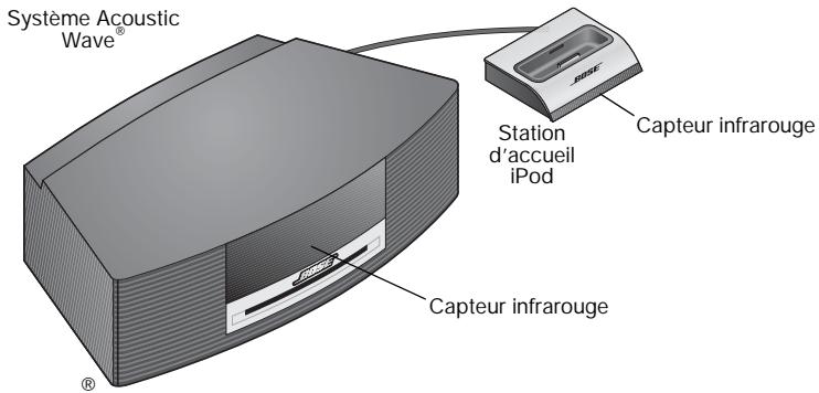 BOSE KIT DE CONNEXION IPOD POUR WAVE - Emplacement recommende - 1