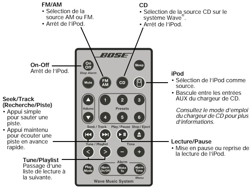 BOSE KIT DE CONNEXION IPOD POUR WAVE - Utilisation de l'iPod et du système Bose® - 1