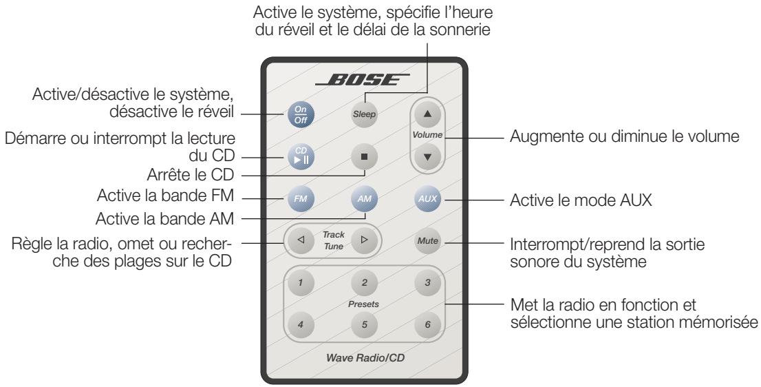 BOSE WAVE RADIO CD - Utilisation de la télécommande - 1