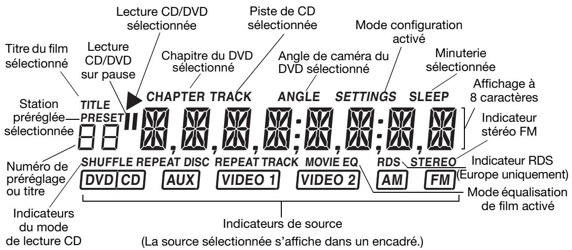 BOSE CHAINES DVD HOME CINEMA 321 ET 321 GS I - Indicateurs de l'afficheur - 1