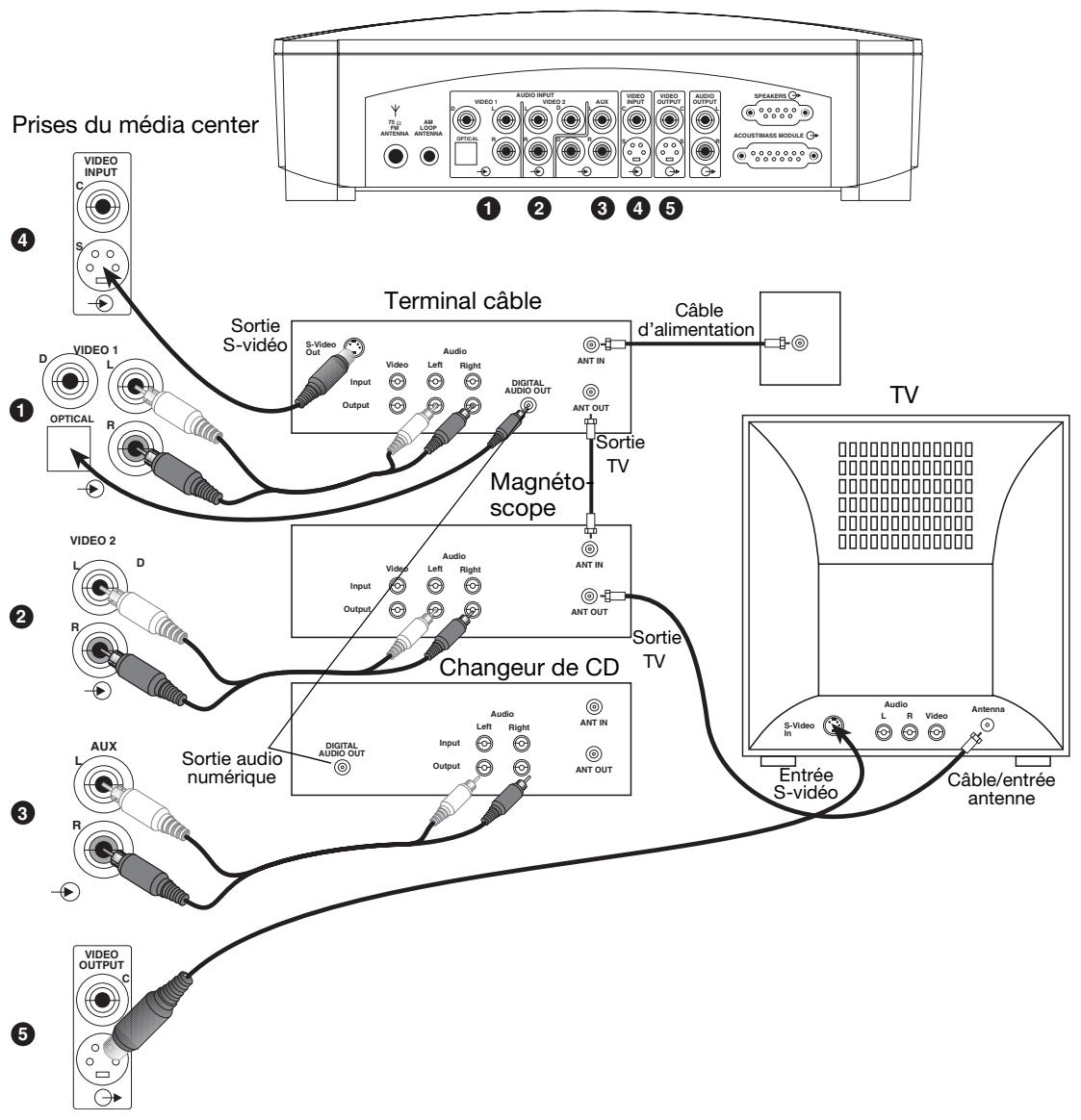 BOSE CHAINES DVD HOME CINEMA 321 ET 321 GS I - Instructions pour la connexion d'autres éléments - 1