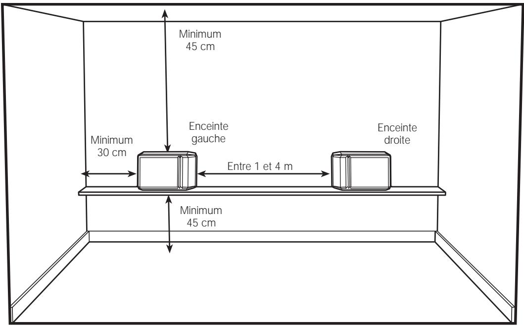 BOSE ENCEINTES DIRECT REFLECTING 201 IV - Choix d'un emplacement pour les enceintes 201 - 1