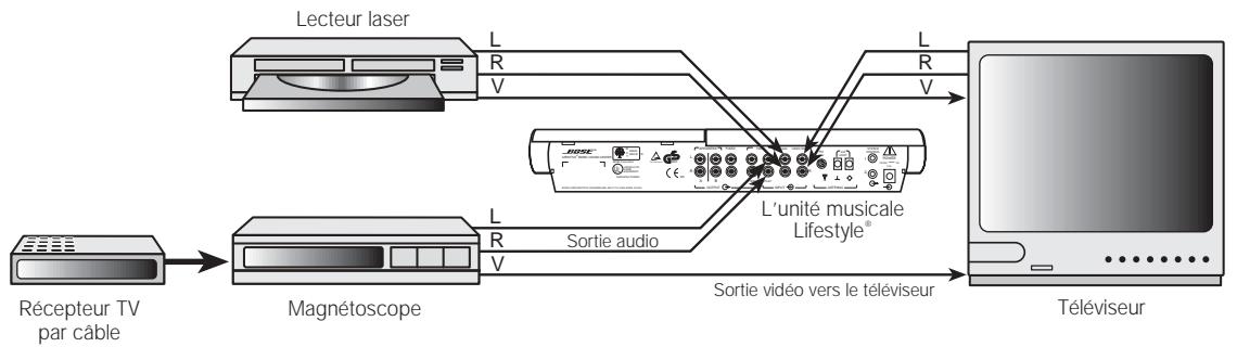 BOSE LIFESTYLE 12 SERIE I - Raccordement des sources de son video via le magnétoscope - 1