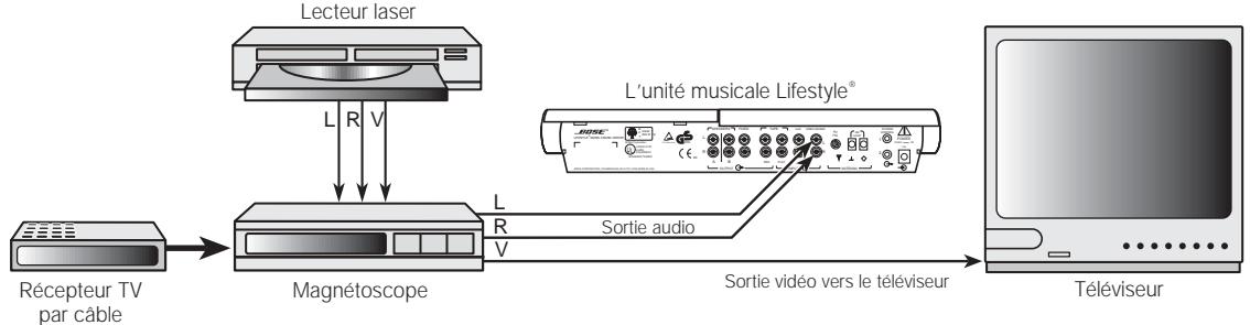 BOSE LIFESTYLE 12 SERIE I - Raccordement des sources de son video via le téléviseur - 1
