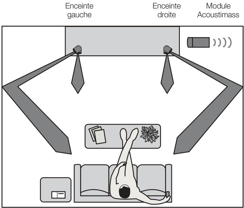BOSE LIFESTYLE 5 SERIE II - Emplacement des enceintes - 4