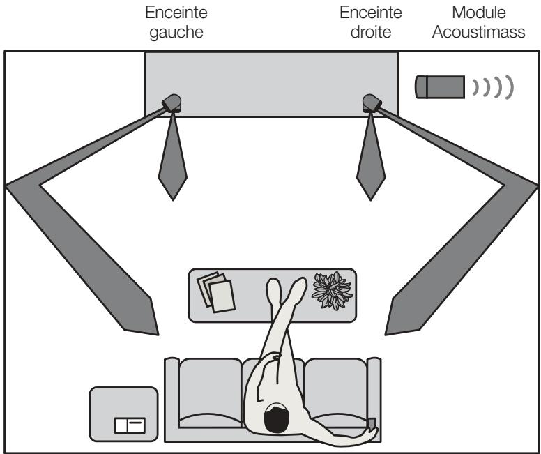 BOSE LIFESTYLE 5 SERIE III - Emplacement des enceintes - 4