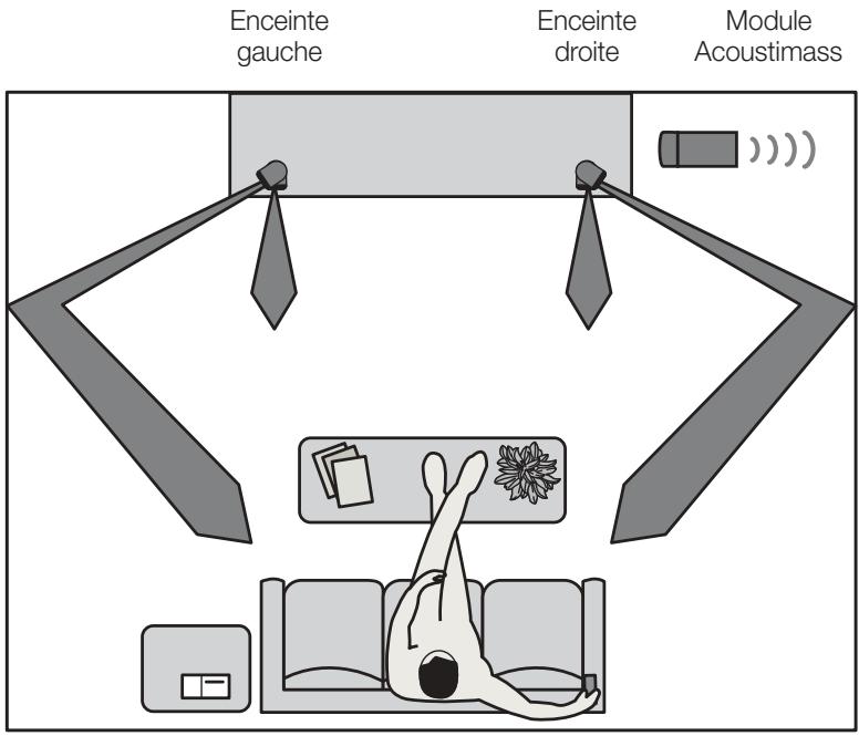 BOSE LIFESTYLE 5 SERIES II - Emplacement des enceintes - 4
