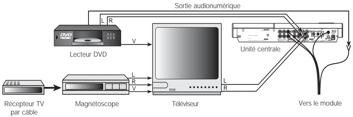 BOSE LIFESTYLE 8 - Raccordement des sources de son video via le téléviseur - 1