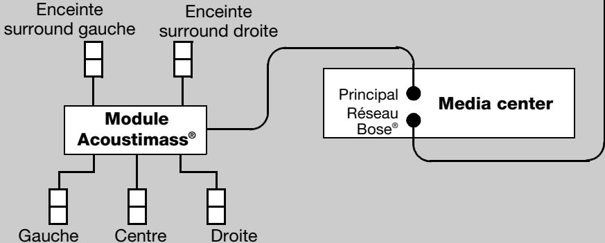 BOSE LIFESTYLE SA-2 - Instructions de configuration pour la sonorisation des pièces supplémentaires - 2