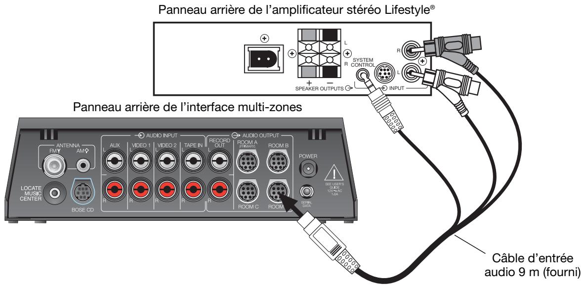 BOSE LIFESTYLE STEREO AMPLIFIER - Raccordement de l'amplificateur stéreo Lifestyle® sur une interface multi-zones - 3