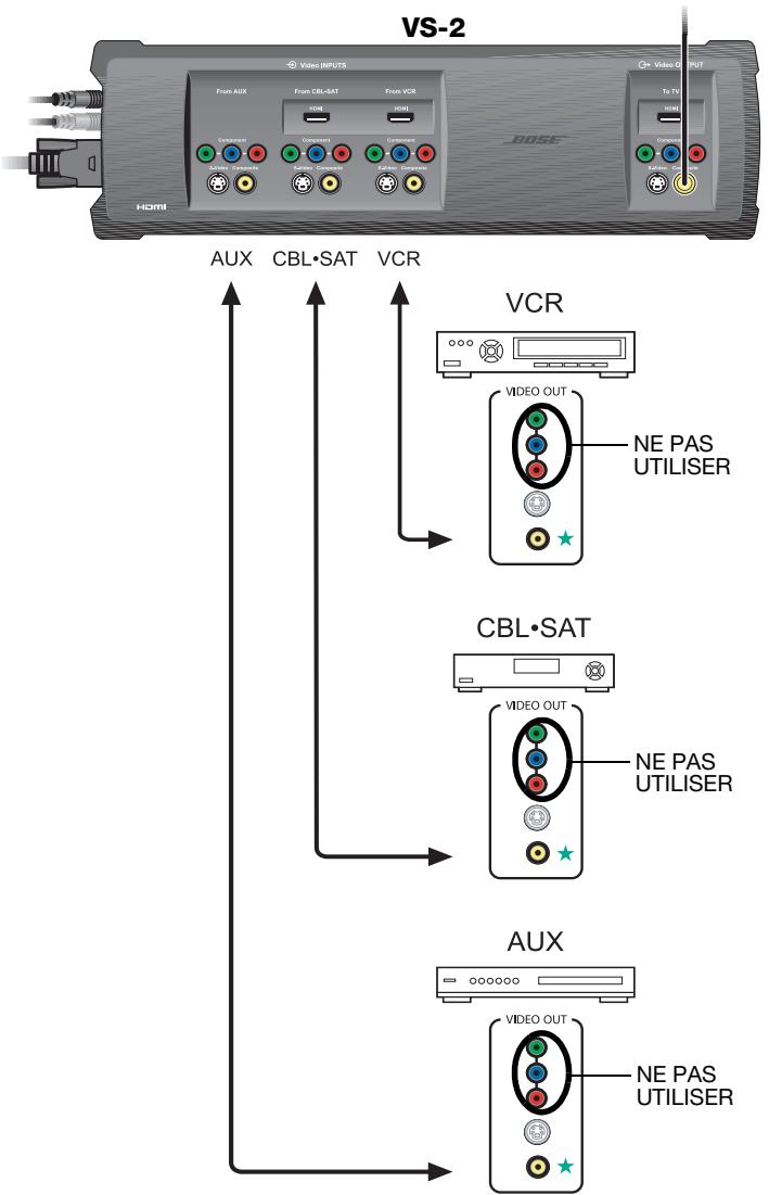 BOSE LIFESTYLE VS-2 - Connexion des sources video au VS-2 - 1