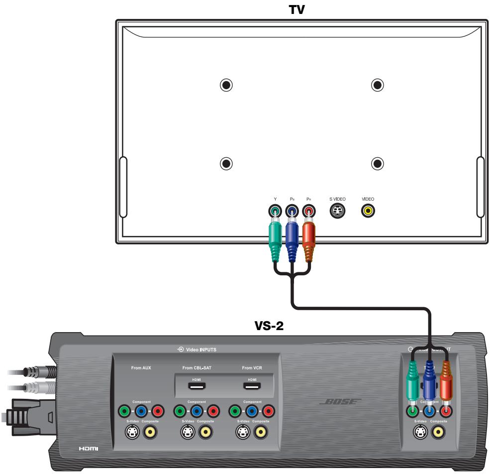 BOSE LIFESTYLE VS-2 - Connexion de la sortie video en composantes du VS-2 au téléviseur - 1