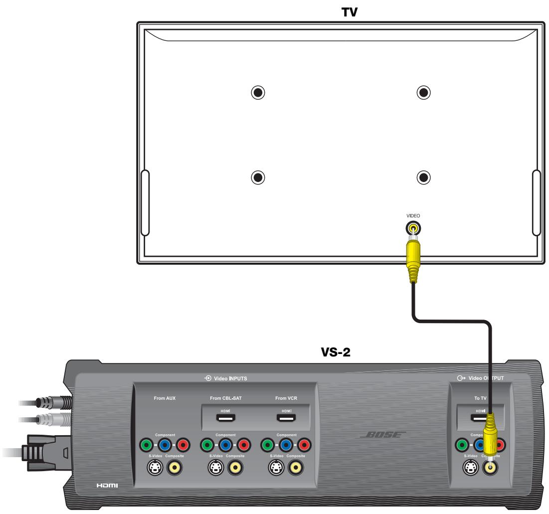 BOSE LIFESTYLE VS-2 - Connexion de la sortie video composite du VS-2 au téléviseur - 1
