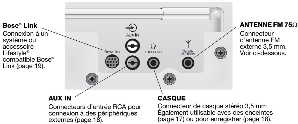 BOSE WAVE MUSIC SYSTEM II - Connecteurs d'entrées et sorties du panneau arrêté - 1