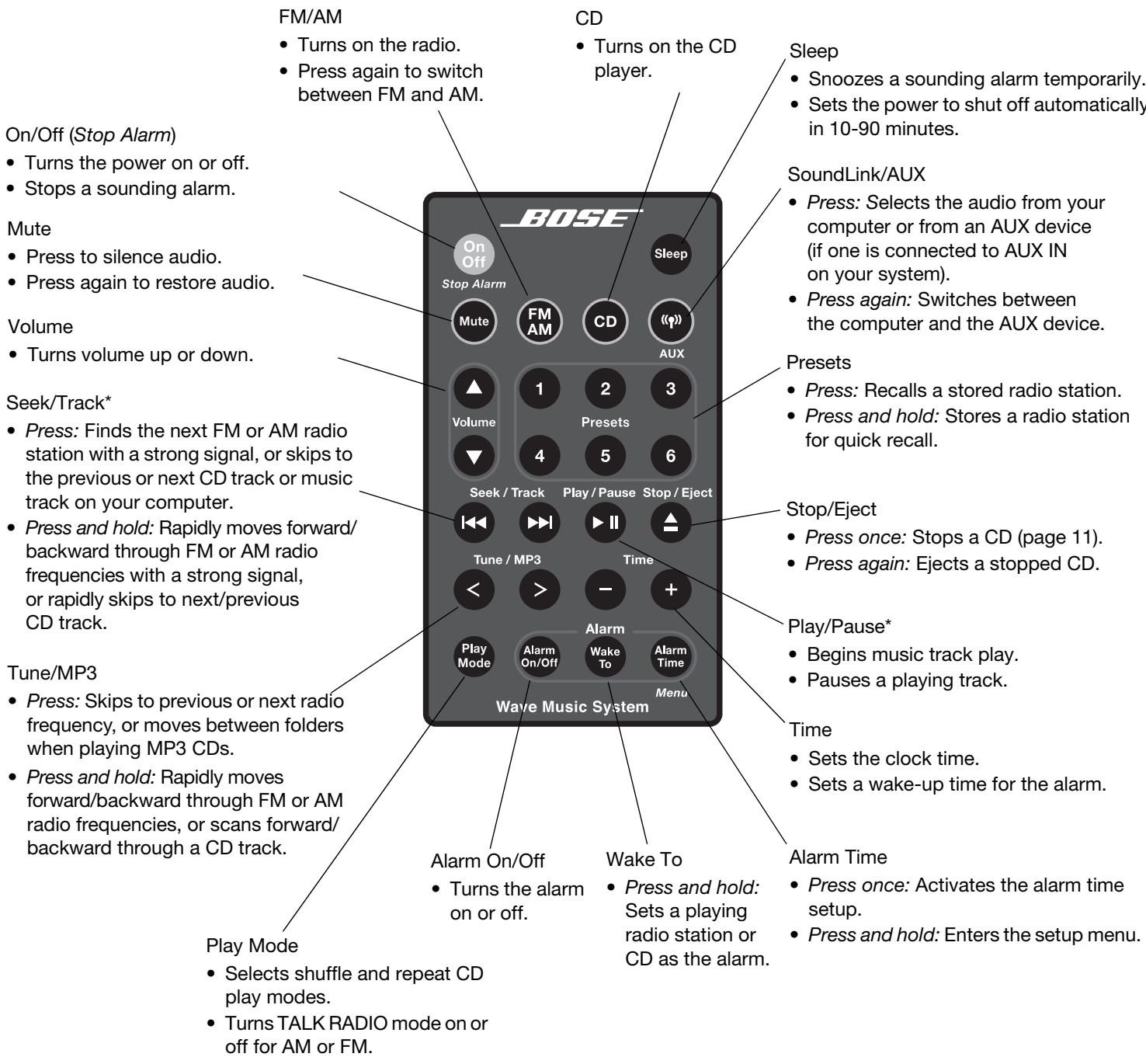 BOSE WAVE MUSIC SYSTEM SOUNDLINK - Using the remote control - 1
