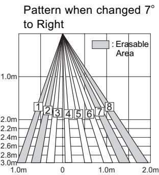 CAME MR8003 - Adjusting the Pattern Width - 5
