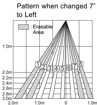 CAME MR8003 - Adjusting the Pattern Width - 4