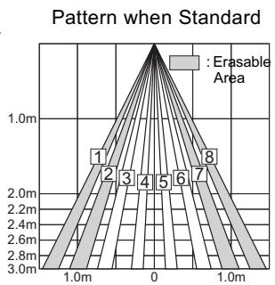 CAME MR8003 - Adjusting the Pattern Width - 3
