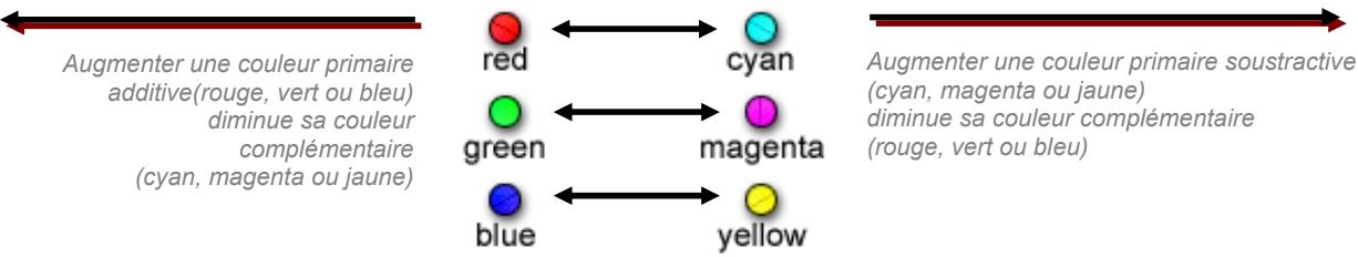 SIGMA PHOTO PRO 2.5 - Utilisation de la Roue d'Ajustement des couleurs - 1