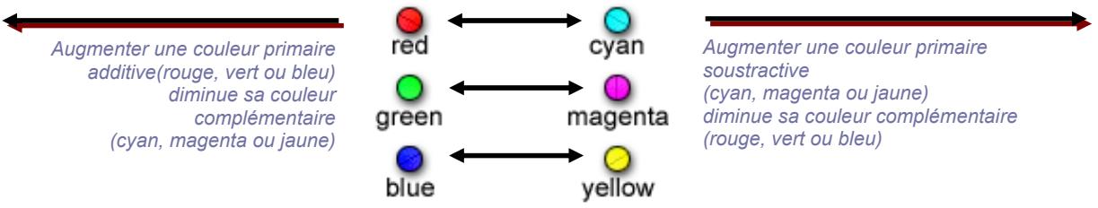 SIGMA PHOTO PRO 3.2 - Utilisation de la Roue d'Ajustement des couleurs - 1