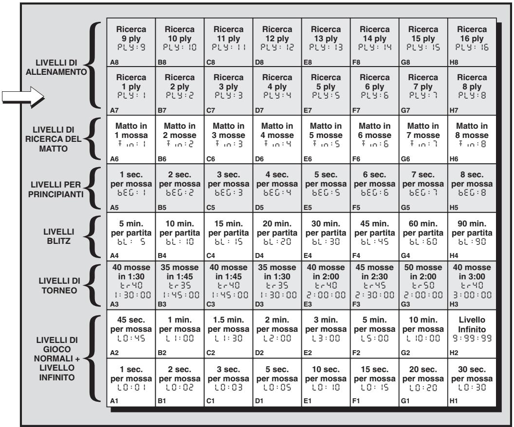 SAITEK CHESS EXPLORER - USATE QUESTA TABELLA PER SELECTIONARE UN LIVELLO DI GIOCO! - 3