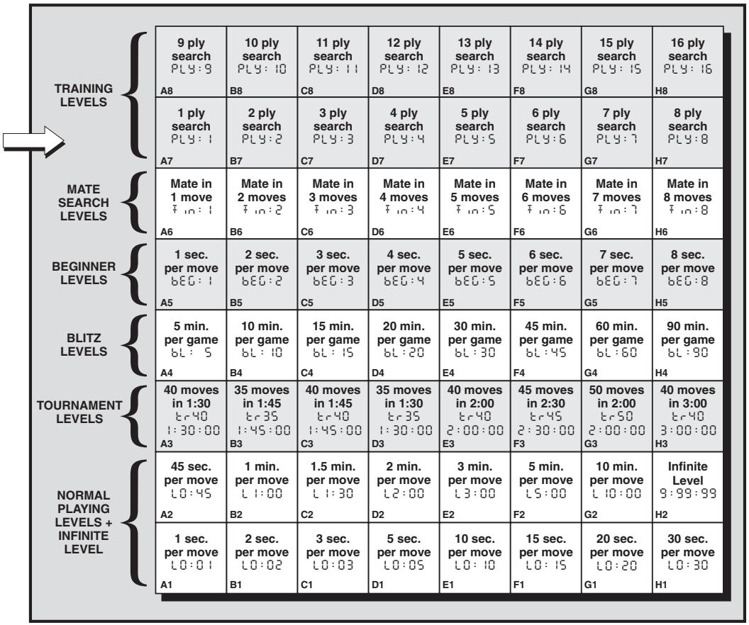 SAITEK CHESS EXPLORER - USE THIS CHART TO SELECT A PLAYING LEVEL! - 3