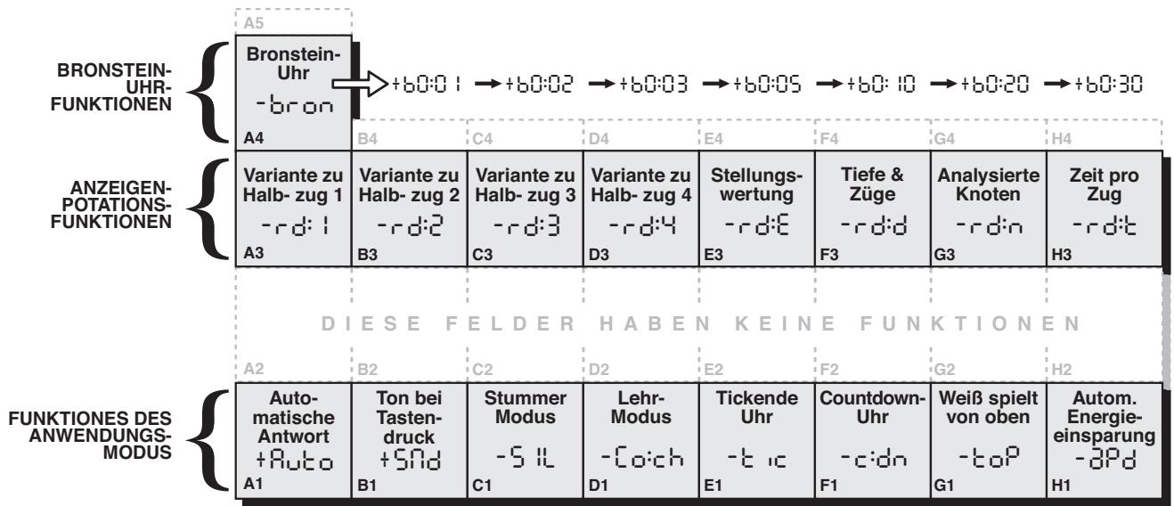 SAITEK CHESS EXPLORER PRO - Als nachstes wahren Sie ihre Funktion(en). Sie konnen auf zwei Arten wahren: - 1