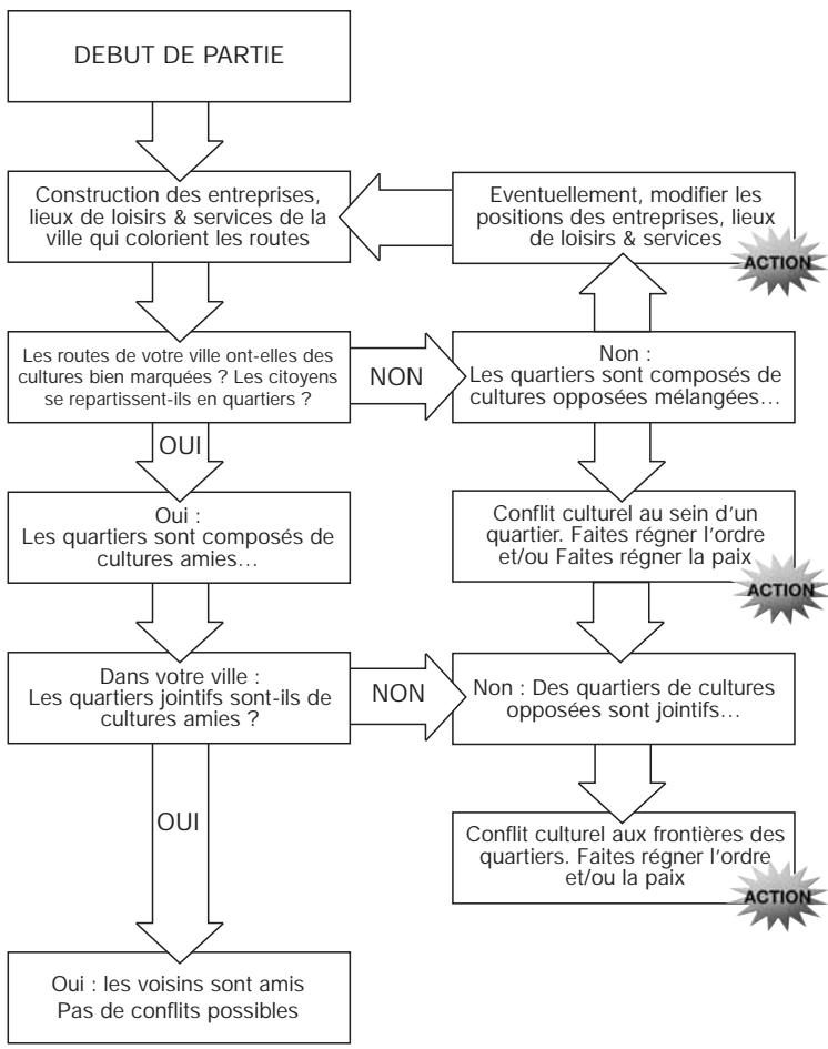 GAMES PC CITY LIFE - SCHEMA RÉSUMÉ : LA GESTION DES CONFLITS CULTURELS - 1