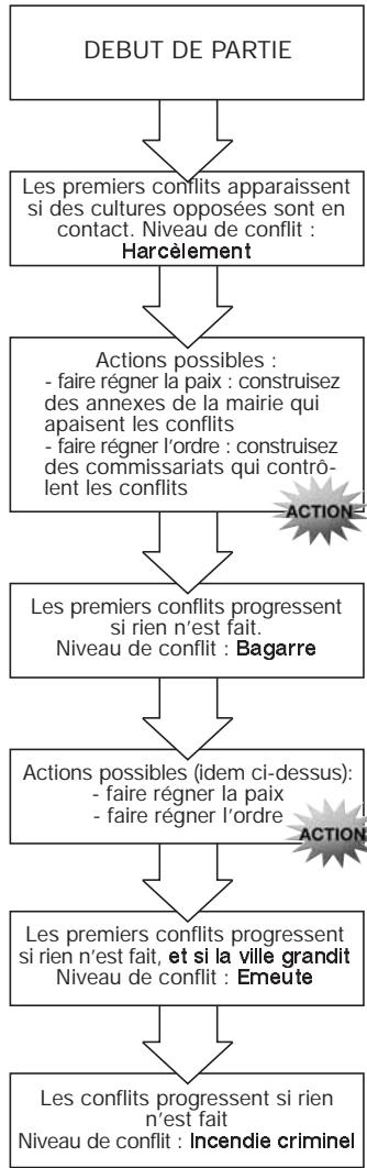 GAMES PC CITY LIFE - SCHEMA RÉSUMÉ : LES NIVEaux DE CONFLITS ET LES ACTIONS À ENTREPRENDRE - 1