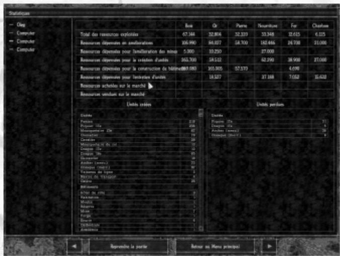 GAMES PC COSSACKS - Statistiques - 1