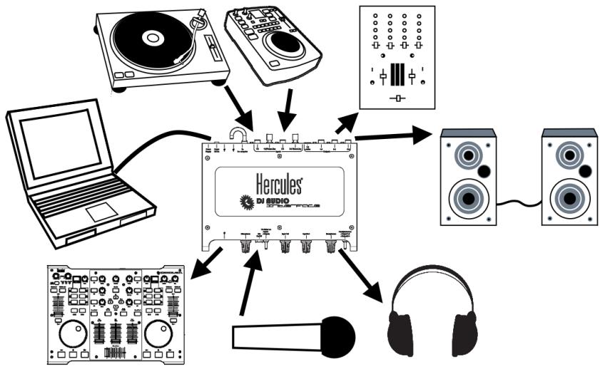 HERCULES DEEJAY TRIM 6 - Types de branchements - 1