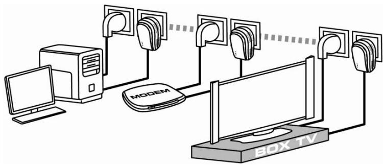 HERCULES EPLUG 85 - Connecter une box Internet à un décodeur TNT dans un réseau CPL - 1
