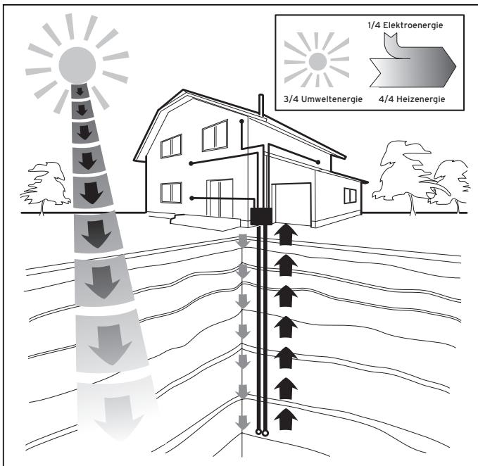 VAILLANT GEOTHERM PLUS - Funktionsprinzip - 1